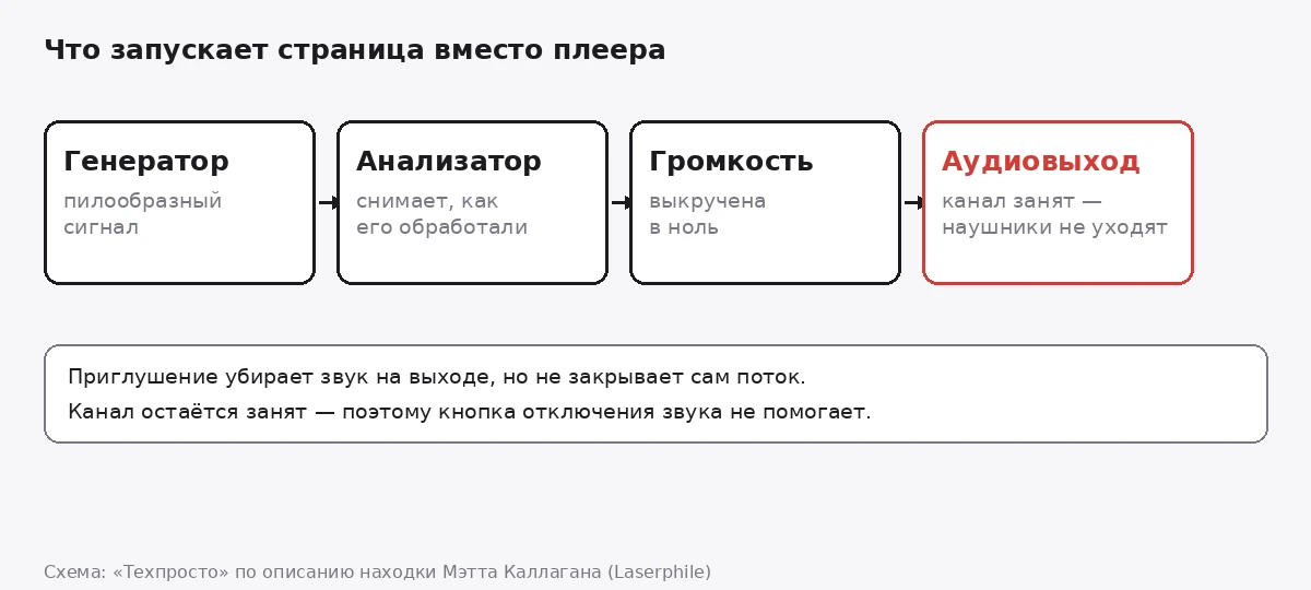 Схема цепочки: генератор пилообразного сигнала, анализатор, регулятор громкости на нуле и системный аудиовыход, канал остаётся занятым