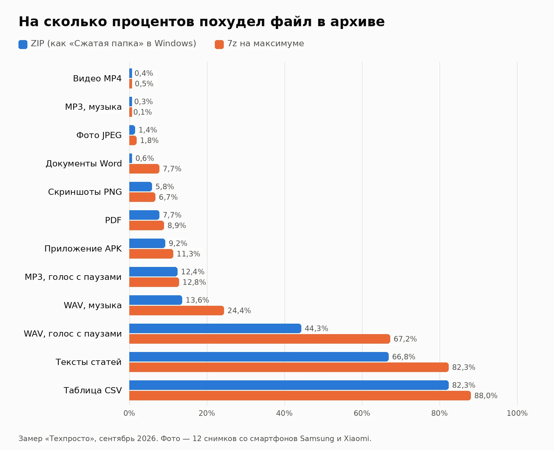График: на сколько процентов уменьшились в архиве разные типы файлов, ZIP и 7z