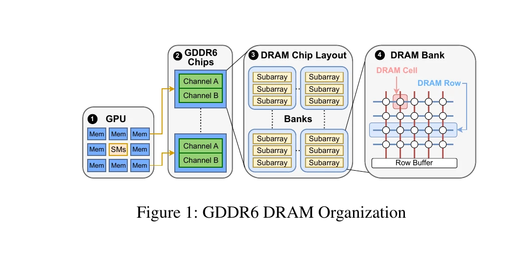 Схема организации видеопамяти GDDR6