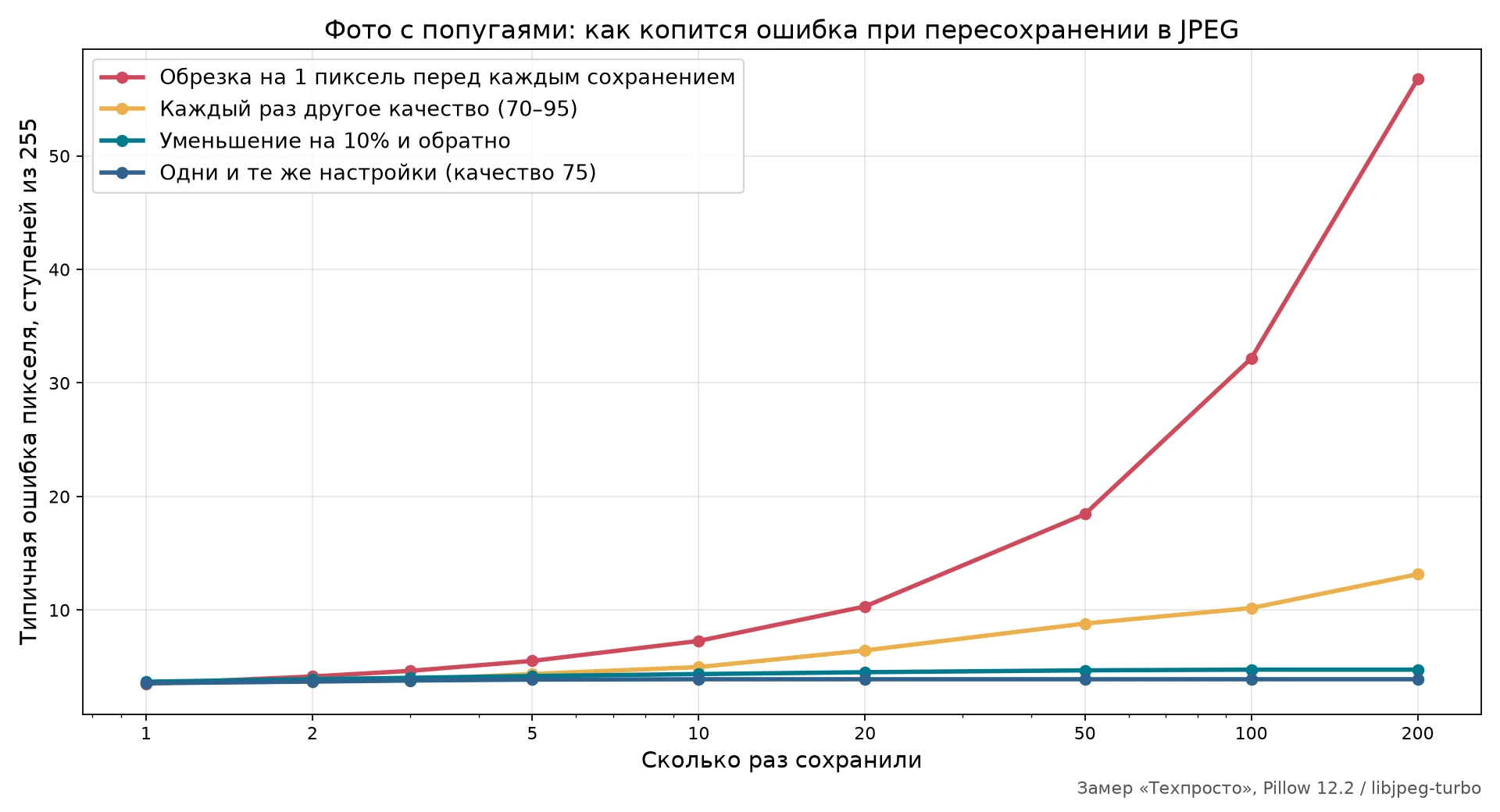 График: как растёт ошибка пикселя при 200 пересохранениях четырьмя способами