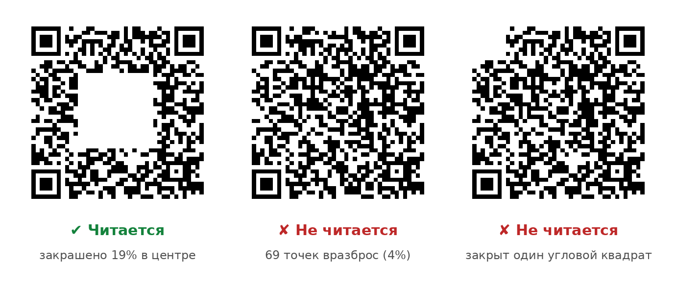Три QR-кода уровня H: с пятном на 19% площади читается, с 69 точками вразброс и с закрытым угловым квадратом — нет