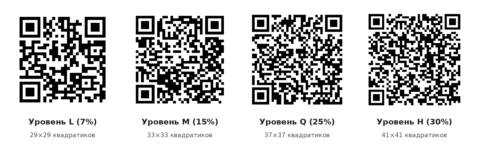 Четыре QR-кода одной и той же ссылки на уровнях защиты L, M, Q и H: от сетки 29×29 до 41×41